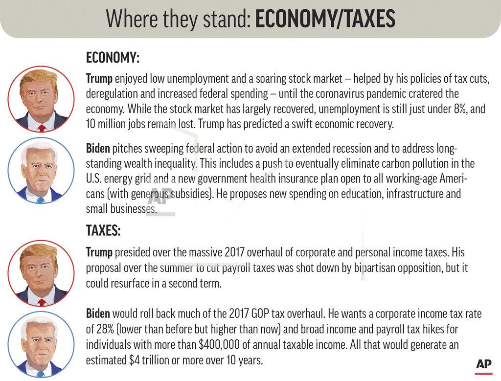 Kevin S. Vineys Policy positions of President Donald Trump and Democratic nominee Joe Biden on the economy and taxes. (AP Graphic)