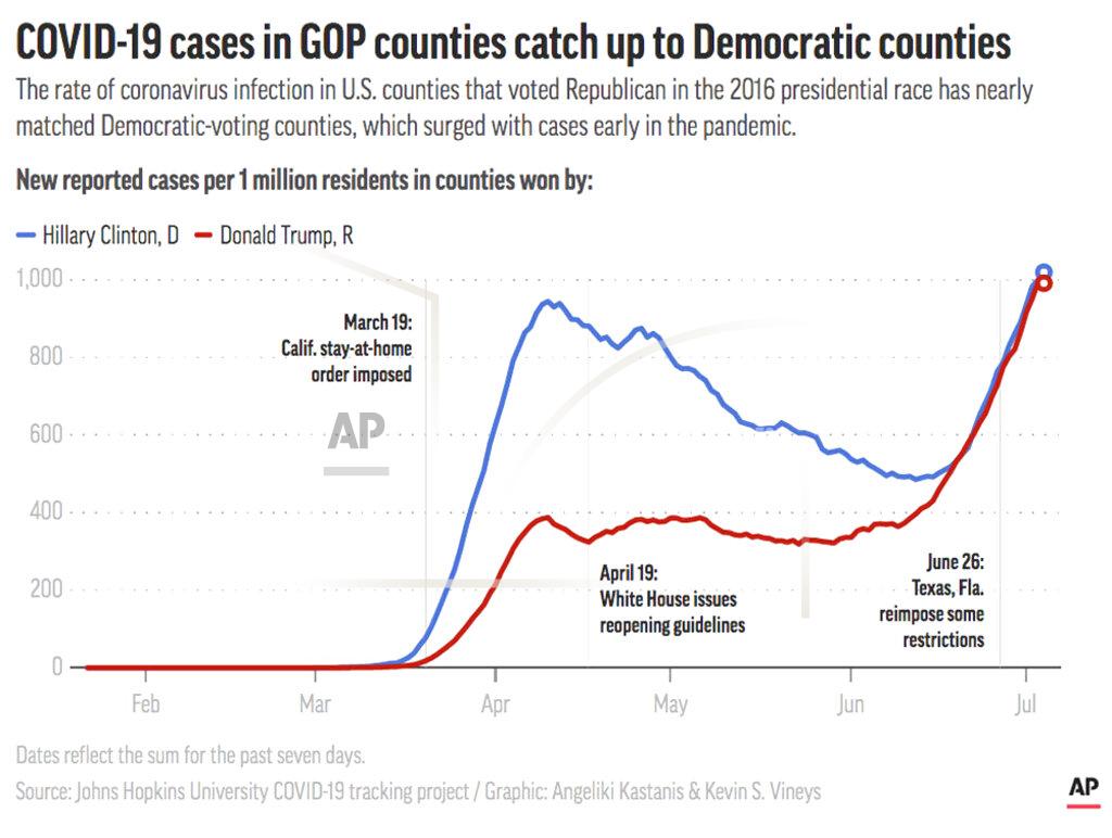 K.vineys COVID-19 cases in counties won in 2016 by Democrat Hillary Clinton and Republican Donald Trump have converged in recent weeks.;
