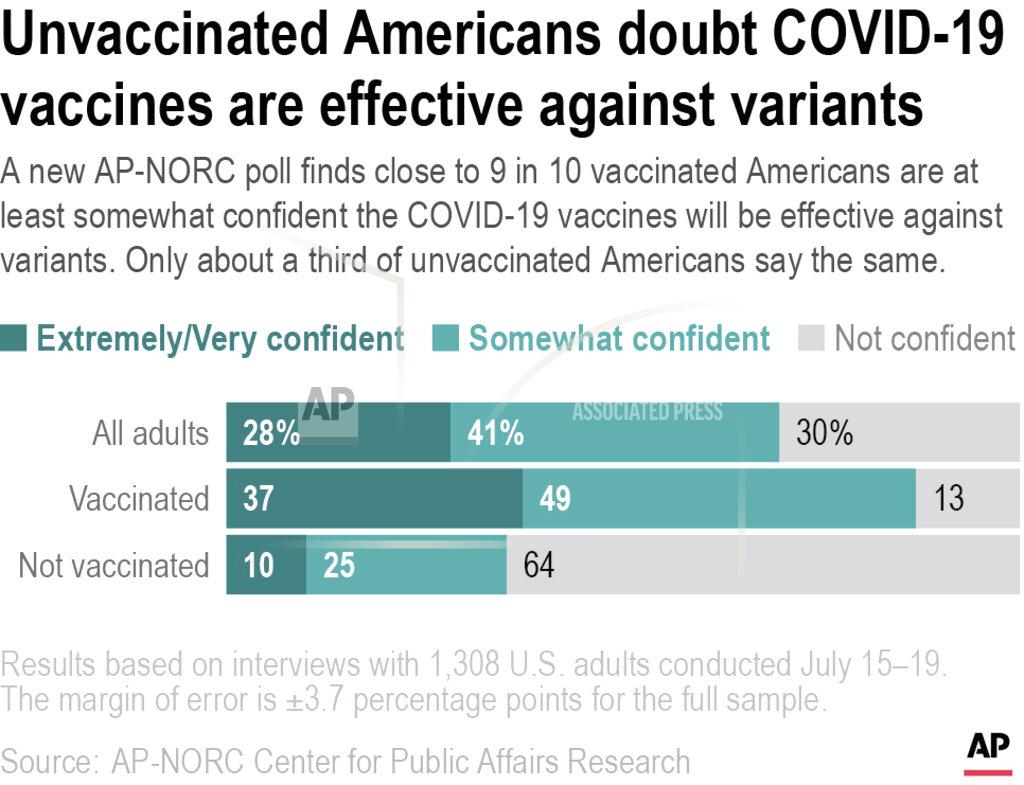 A new AP-NORC poll finds close to 9 in 10 vaccinated Americans are at least somewhat confident the COVID-19 vaccines will be effective against variants. Only about a third of unvaccinated Americans say the same.