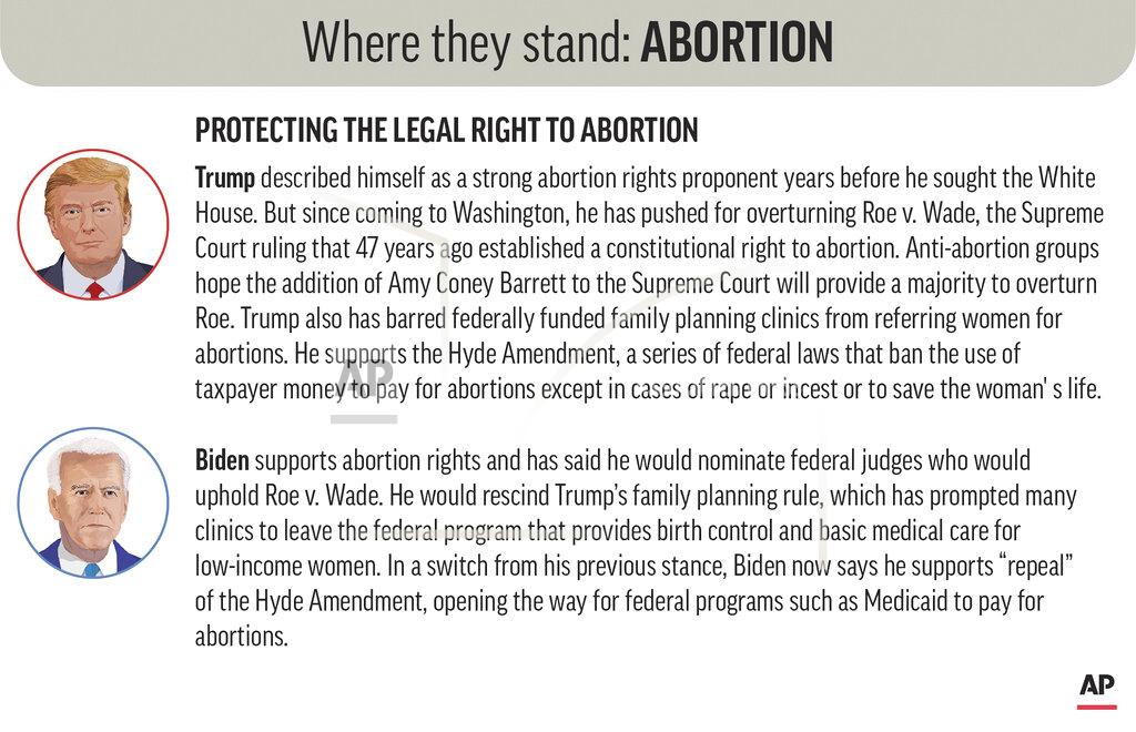 Kevin S. Vineys Policy positions of President Donald Trump and Democratic nominee Joe Biden on abortion rights. (AP Graphic)