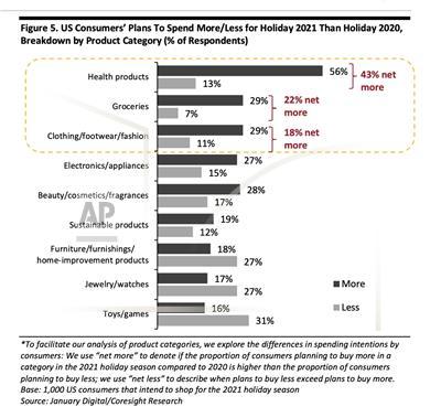 According to consumer insights from January Digital and Coresight Research, health products, groceries and fashion will dominate their holiday shopping lists. (Graphic: January Digital in partnership with Coresight Research)