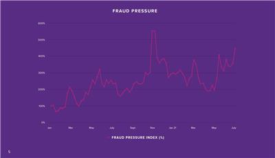 Fraud Pressure Index: 2020-2021 (Graphic: Business Wire)