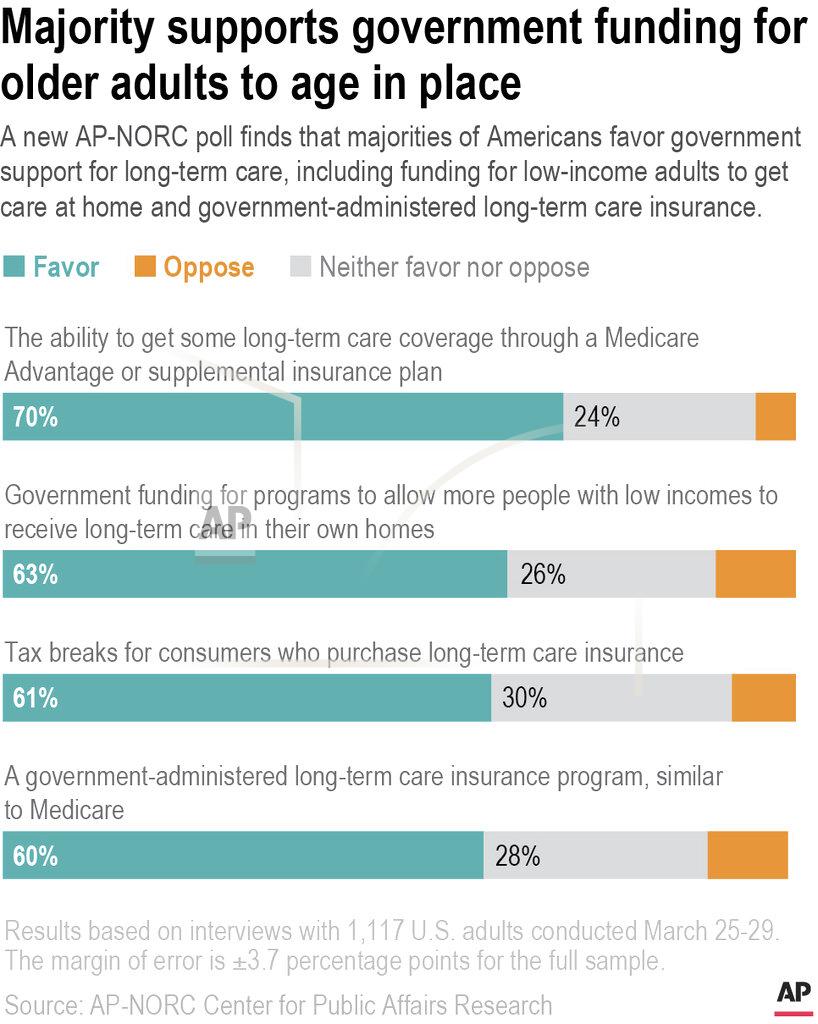 Kati Perry A new AP-NORC poll finds that majorities of Americans favor government support for long-term care, including funding for low-income adults to get care at home and government-administered long-term care insurance.