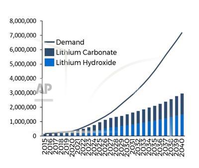 Figure 1 - Benchmark Mineral Intelligence (Graphic: Business Wire)