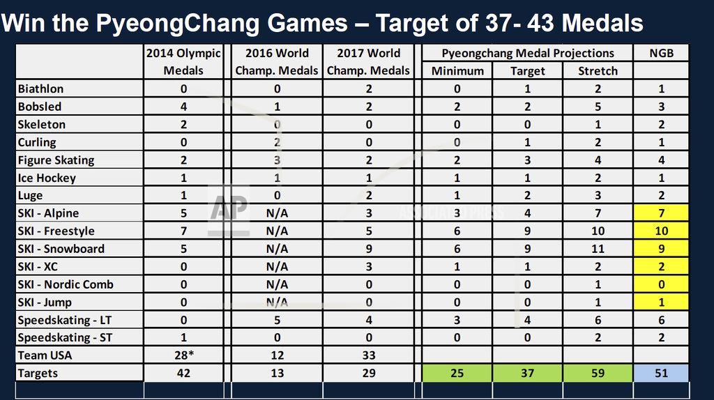 Pyeongchang Olympics Medal Projections Pyeongchang Olympics Medal Projections