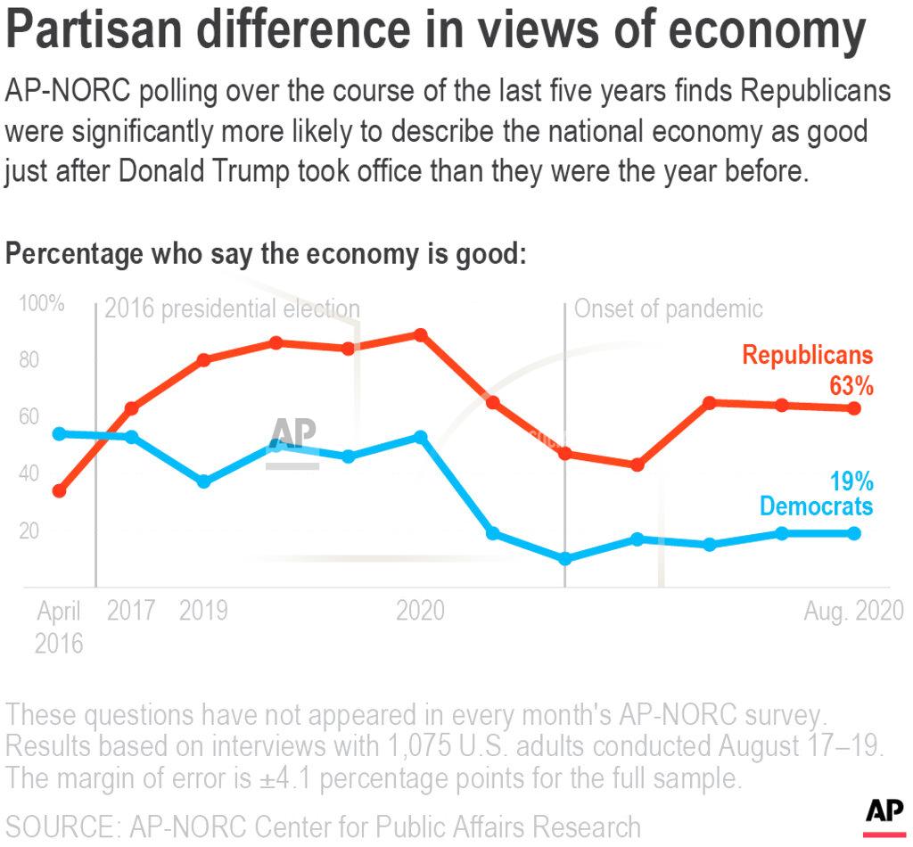 K.perry AP-NORC polling over the course of the last five years finds Republicans were significantly more likely to describe the national economy as good just after Donald Trump took office than they were the year before. ;