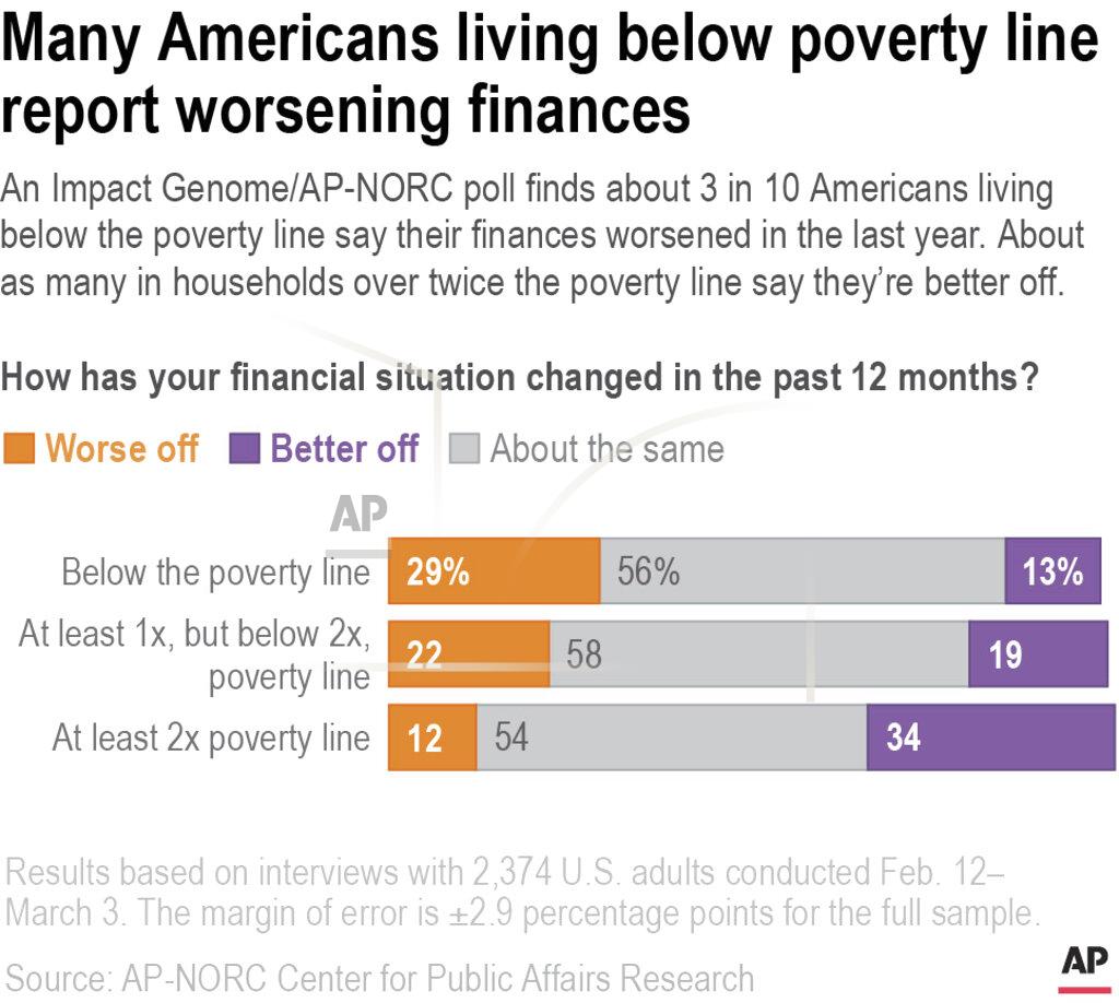An Impact Genome/AP-NORC poll finds about 3 in 10 Americans living below the poverty line say their finances worsened in the last year. About as many in households over twice the poverty line are better off.