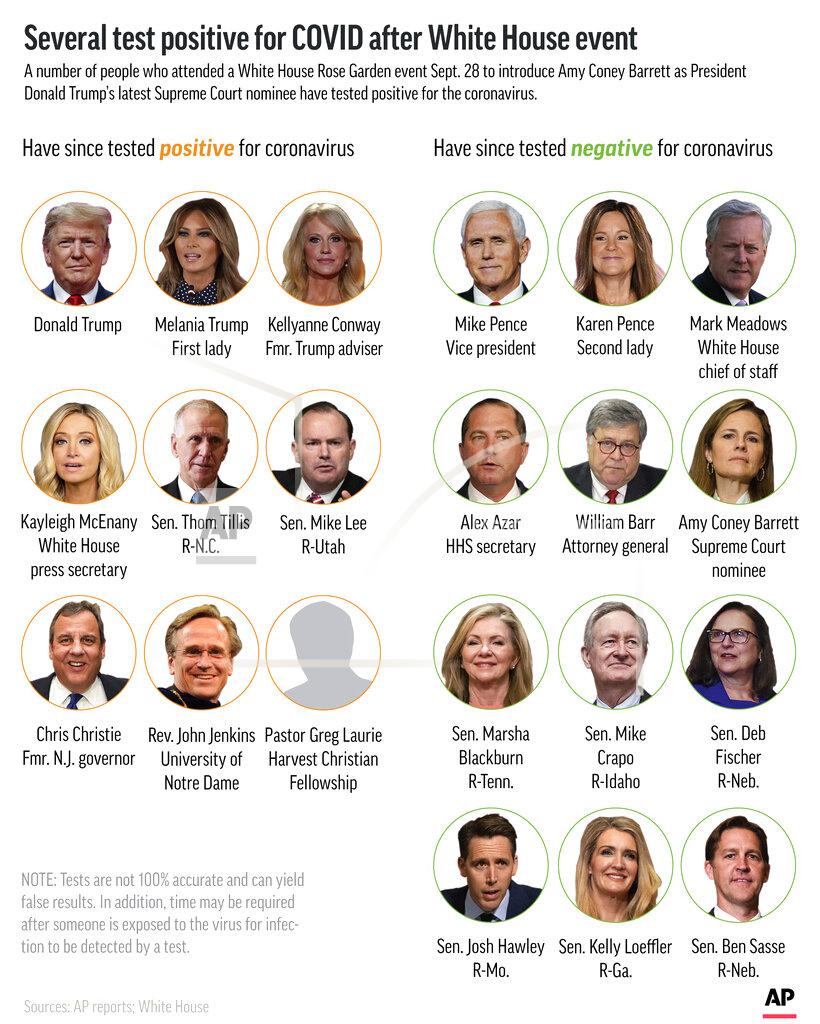 K.vineys Graphic shows some of those attending a White House event who have been tested for COVID-19;