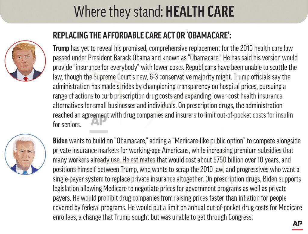 Policy positions of President Donald Trump and Democratic nominee Joe Biden on health care issues. (AP Graphic)