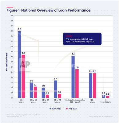 CoreLogic National Overview of Mortgage Loan Performance, featuring July 2021 Data (Graphic: Business Wire)