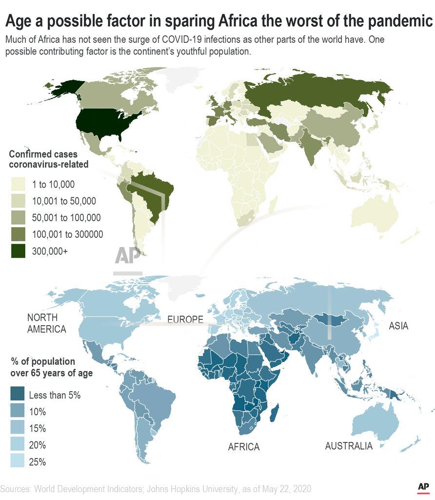 F.duckett So far, South Africa and much of the continent has not seen the explosion of virus infections that emerged in Europe. One possible contributing factor is the youthful population, with just 3% of people above the age of 65 for most of Africa.