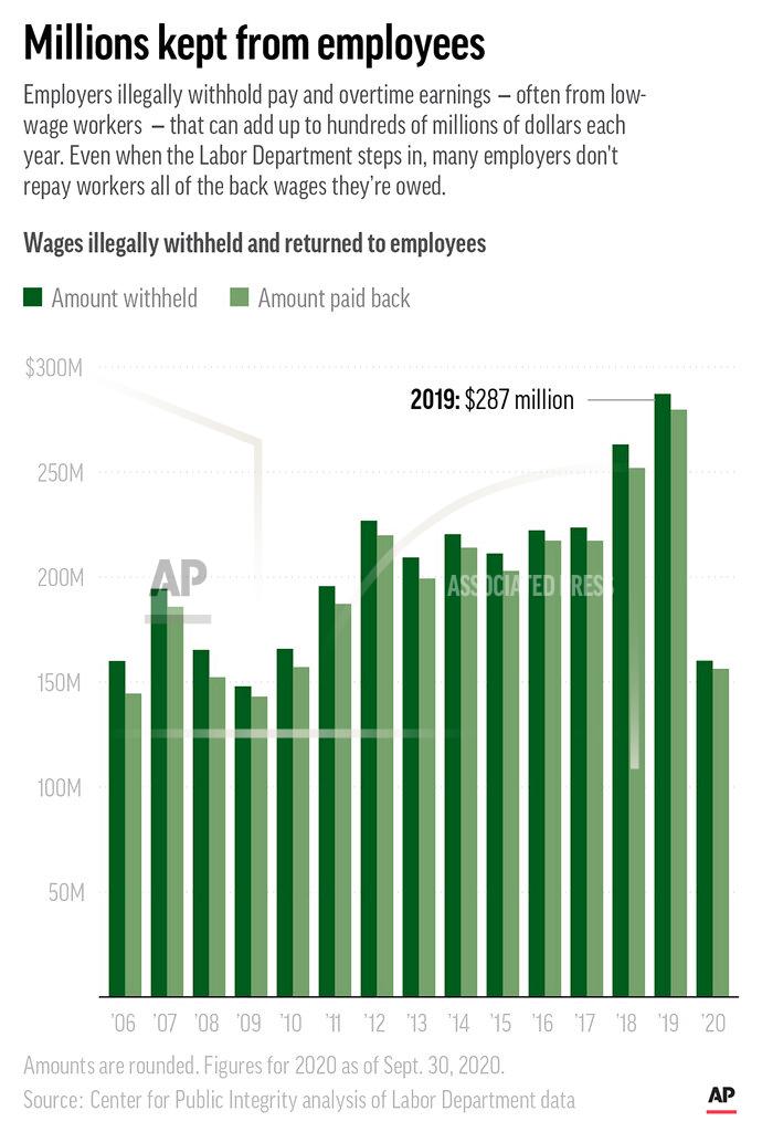 Kevin S. Vineys Labor Department data show employers have withheld wages and overtime from workers that can add up to hundreds of millions of dollars a year. (AP Graphic)