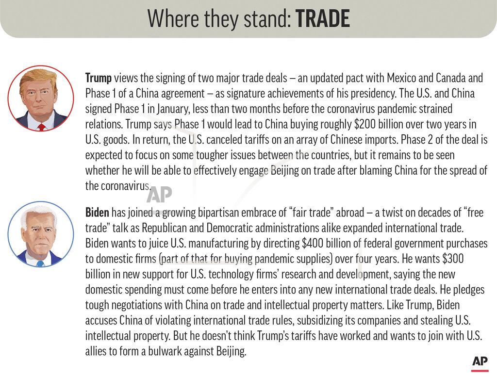 Kevin S. Vineys Policy positions of President Donald Trump and Democratic nominee Joe Biden on trade issues. (AP Graphic)
