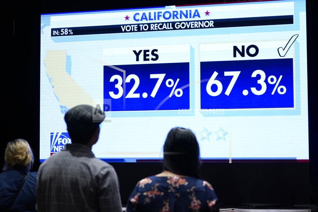 Ashley Landis Supporters of republican conservative radio show host Larry Elder watch results for the California gubernatorial recall election Tuesday, Sept. 14, 2021, in Costa Mesa, Calif. The rare, late-summer election, which challenged California Governor Gavin Newsom, has emerged as a national battlefront on issues from COVID-19 restrictions to climate change. (AP Photo/Ashley Landis)