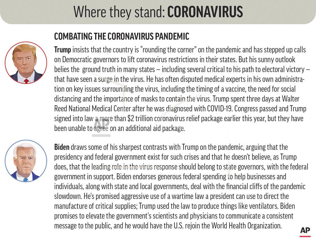 Kevin S. Vineys Policy positions of President Donald Trump and Democratic nominee Joe Biden on combating the coronavirus pandemic. (AP Graphic)