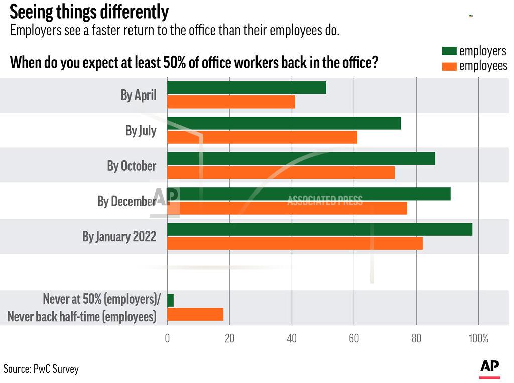 Employers see a faster return to the office than their employees do.