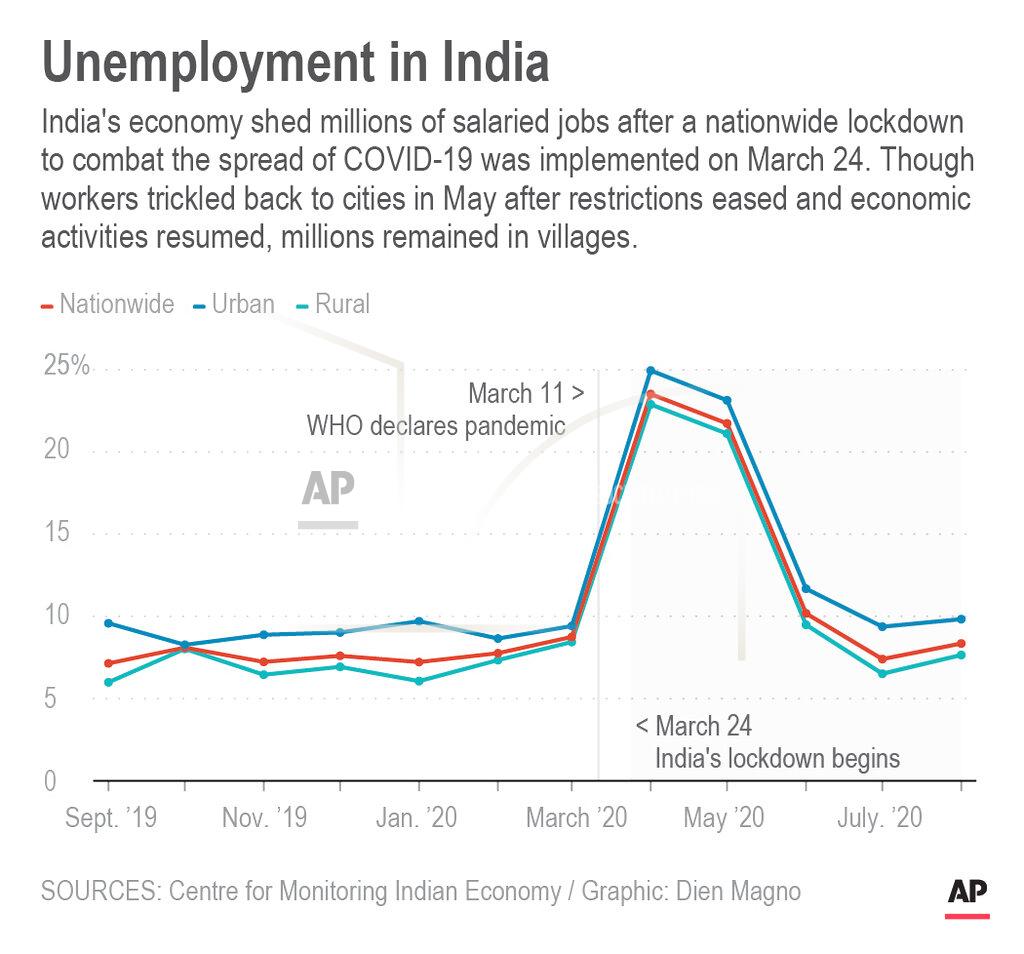 J.magno Chart shows monthly unemployment rate in India; 2c x 3 inches; 96.3 mm x 76 mm;