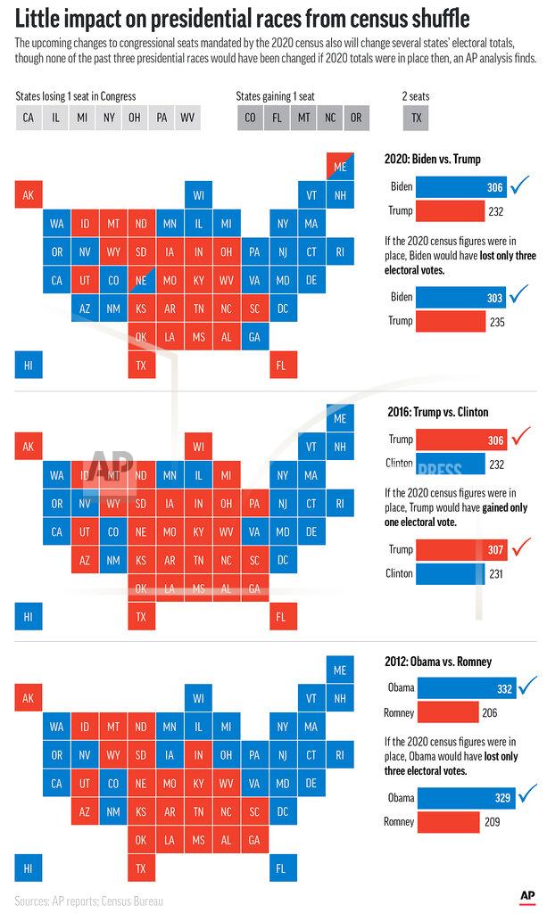Kevin S. Vineys An AP analysis finds that none of the past three presidential races would have been changed if the apportionments of electoral votes mandated by the 2020 census had been in place. (AP Graphic)