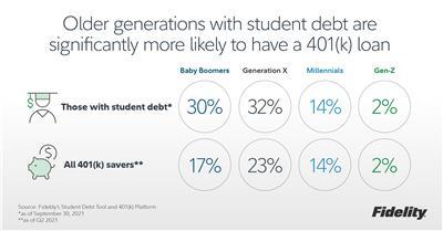 Older generations with student debt are significantly more likely to have a 401(k) loan. (Graphic: Business Wire)