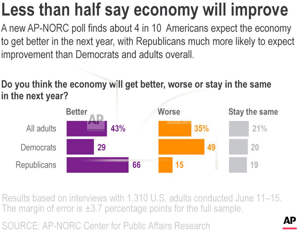 K.perry A new AP-NORC poll finds about 4 in 10 Americans expect the economy to get better in the next year, with Republicans much more likely to expect improvement than Democrats and adults overall.;