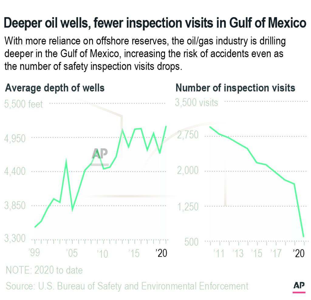 F.duckett With increased demand the oil/gas industry is drilling deeper wells in Gulf of Mexico, increasing the risk of accidents even as the number of safety inspections by the U.S. Bureau of Safety and Environmental Enforcement went down.