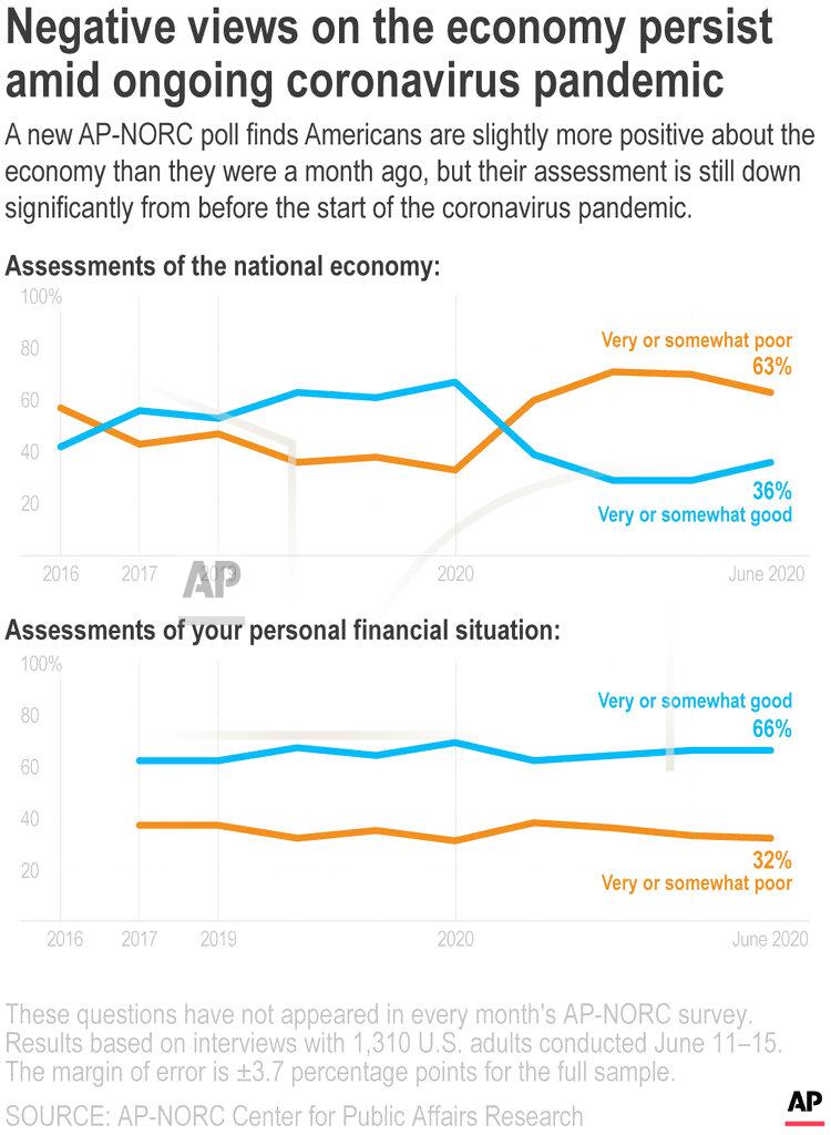K.perry A new AP-NORC poll finds Americans are slightly more positive about the economy than they were a month ago, but their assessment is still down significantly from before the start of the coronavirus pandemic.;