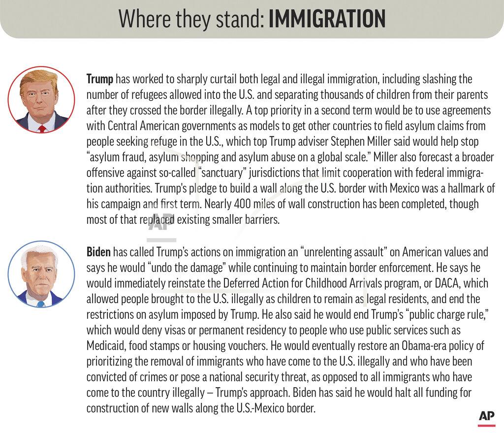 Policy positions of President Donald Trump and Democratic nominee Joe Biden on immigration issues. (AP Graphic)