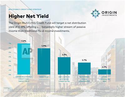 Origin’s Multifamily Credit Fund targets a net distribution yield of 6-8%, offering a substantially higher passive income stream than traditional fixed income assets. (Photo: Business Wire)