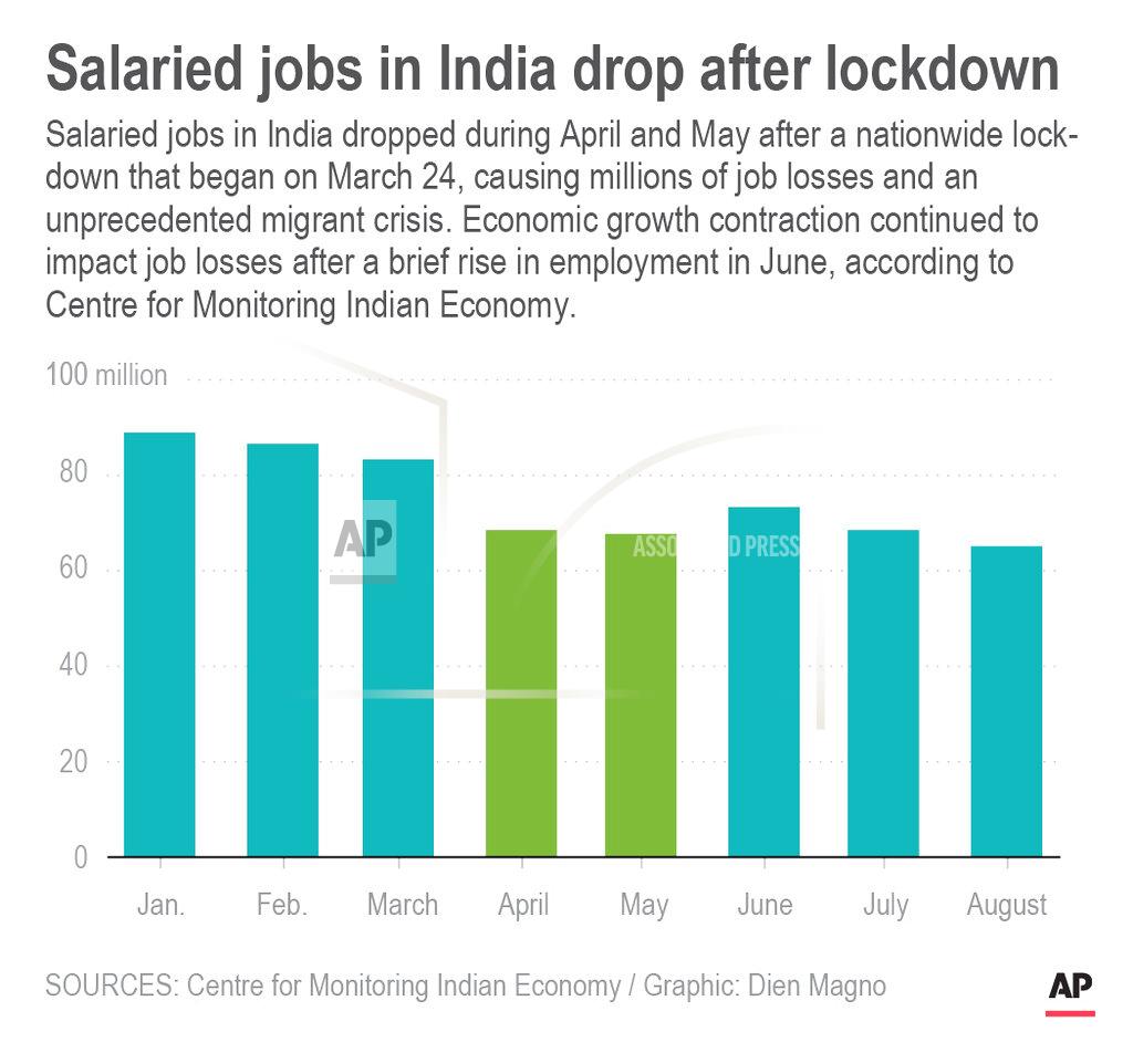 Chart shows monthly salaried jobs in India in 2020; 2c x 3 inches; 96.3 mm x 76 mm;