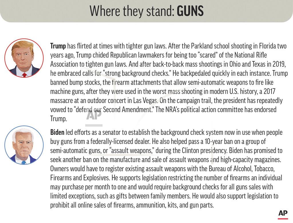 Kevin S. Vineys Policy positions of President Donald Trump and Democratic nominee Joe Biden on guns. (AP Graphic)