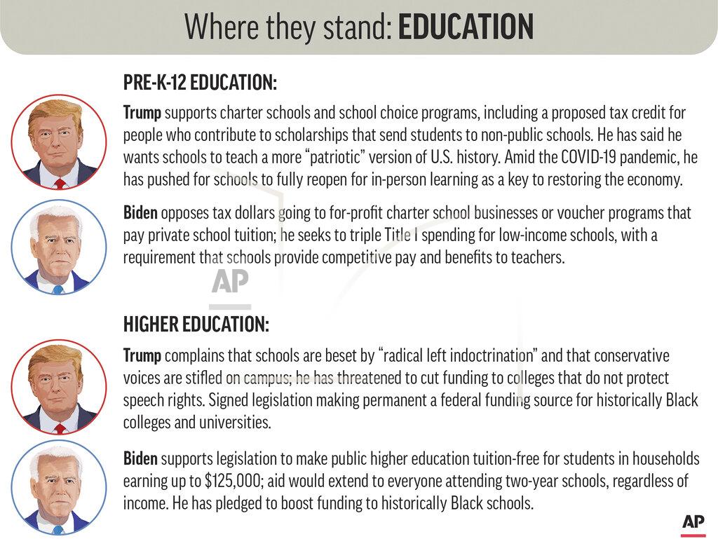 Kevin S. Vineys Policy positions of President Donald Trump and Democratic nominee Joe Biden on education. (AP Graphic)