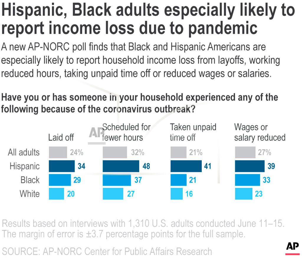 K.perry A new AP-NORC poll finds that Black and Hispanic Americans are especially likely to report household income loss from layoffs, working reduced hours, taking unpaid time off or reduced wages or salaries.;