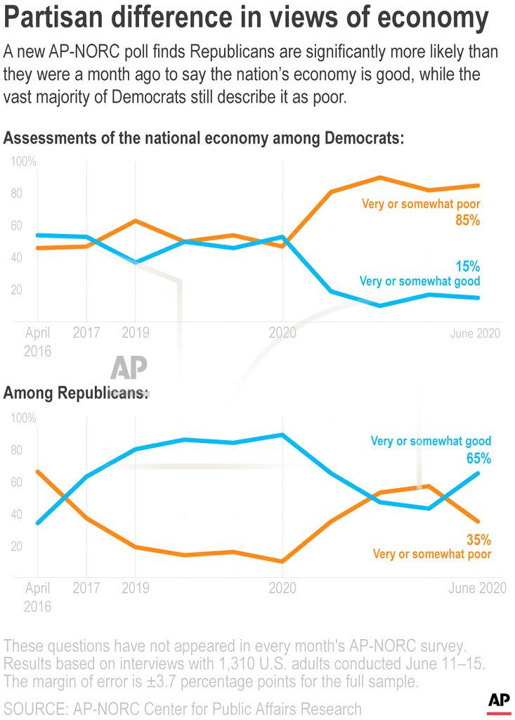 K.perry A new AP-NORC poll finds Republicans are significantly more likely than they were a month ago to say the nation's economy is good, while the vast majority of Democrats still describe it as poor.;