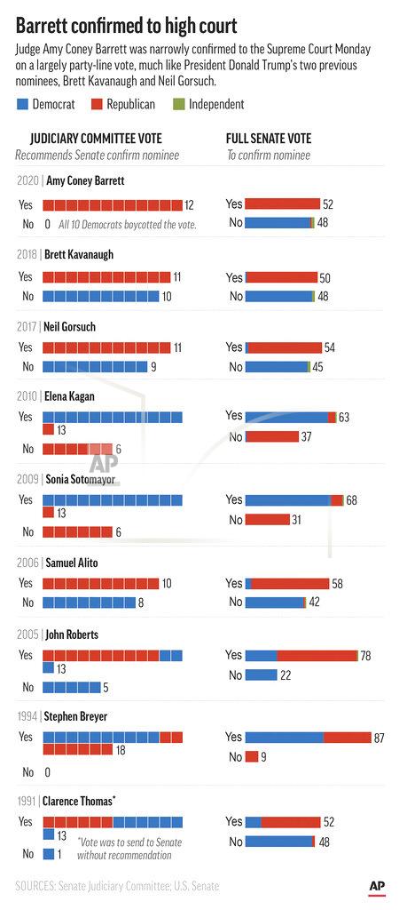 Kevin S. Vineys Graphic shows Senate Judiciary Committee and full Senate confirmation votes for sitting justices.