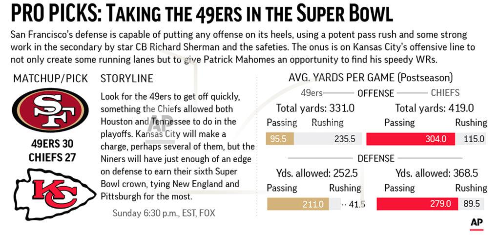 J.joconnell Graphic compares team stats for 49ers and Chiefs and predicts the winner of the Super Bowl; 3c x 2 1/2 inches;