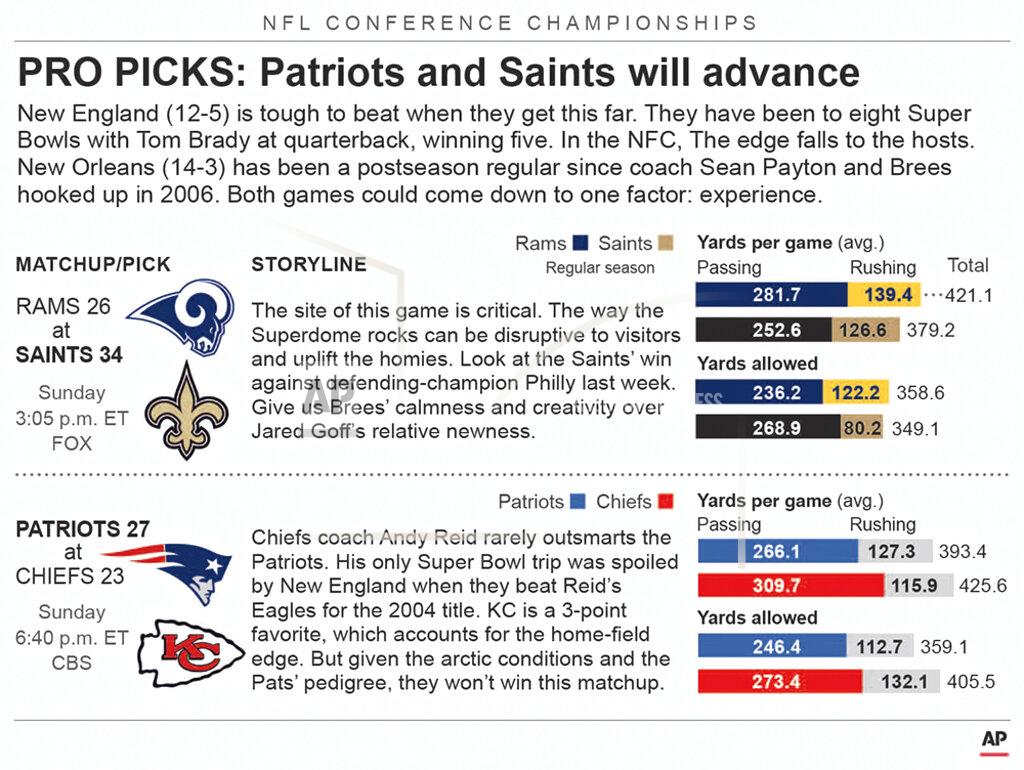 J.joconnell Graphic shows AFC and NFC team matchups and predicts outcome in conference playoff action; 3c x 3 3/4 inches; with related stories;