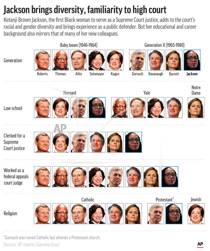 Kevin S. Vineys The Supreme Court's newest justice adds to the court's diversity but also has much in common with her the other sitting justices. (AP Graphic)