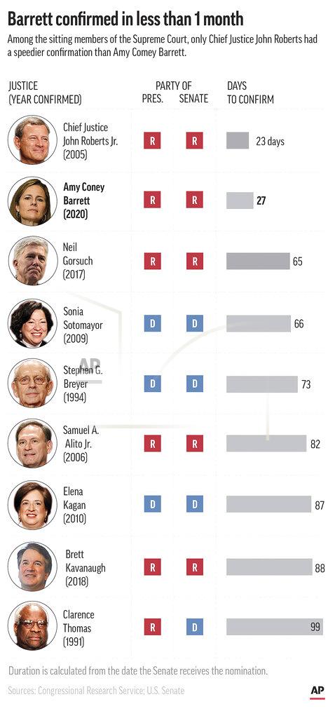 Kevin S. Vineys Graphic shows number of days for confirmation process for sitting justices.