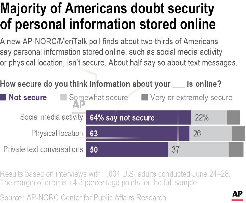 Kati Perry A new AP-NORC/MeriTalk poll finds about two-thirds of Americans say personal information stored online, such as social media activity or physical location, isn’t secure. About half say so about text messages.
