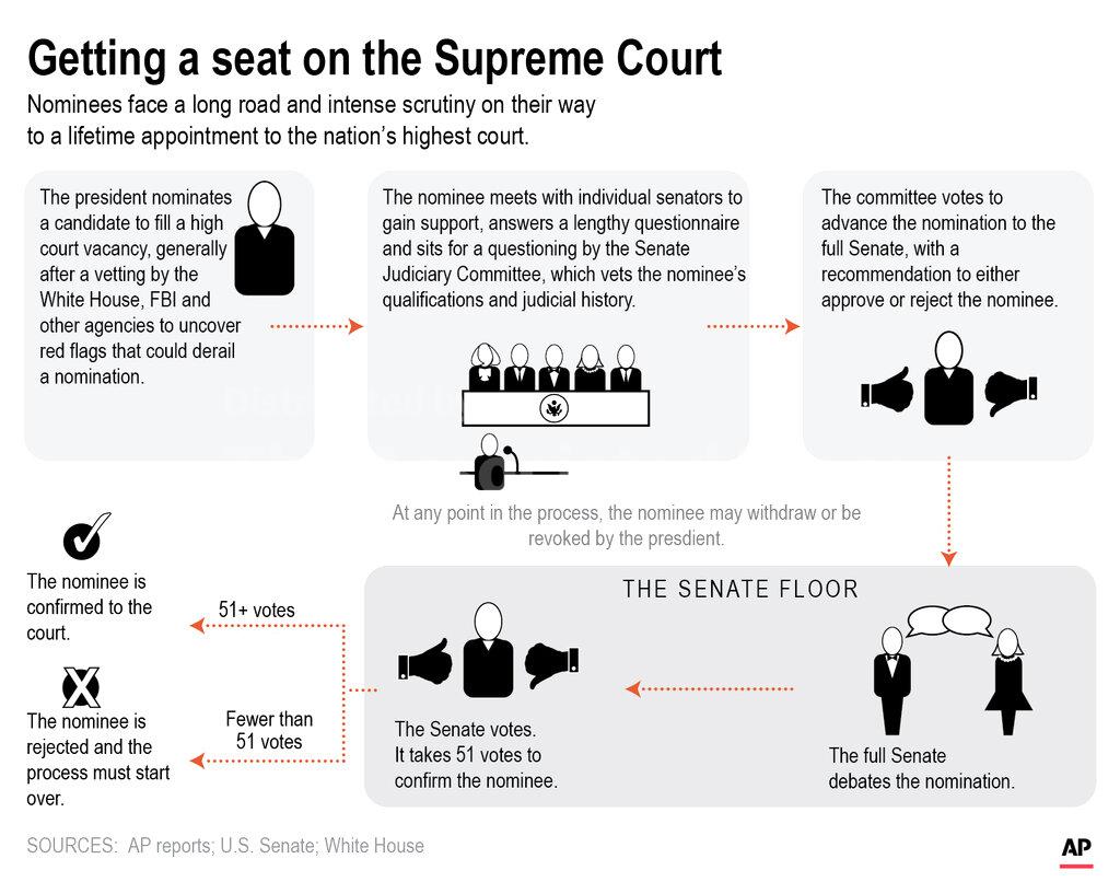 Graphic shows process for confirming Supreme Court justices.;