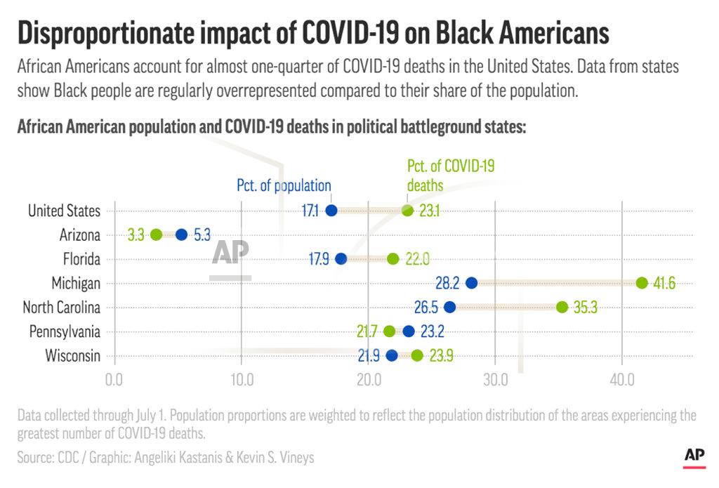 K.vineys In several political battleground states, the percentage of African Americans dying from COVID-19 is disproportionately higher than their percentage in the population.;
