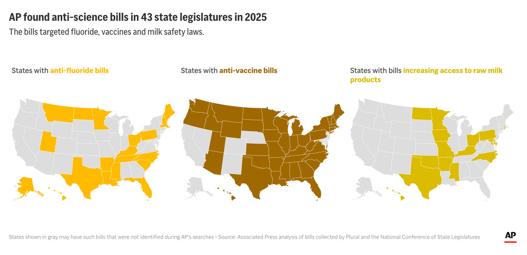 The Associated Press found anti-science bills in 43 states legislatures in 2025. The bills targeted vaccine, fluoride and milk safety laws. (AP Graphic)