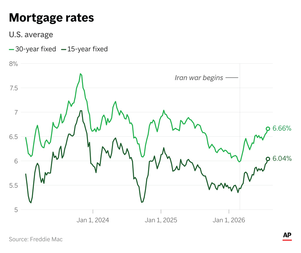 Average U.S. mortgage rates continued to climb last week. (AP Digital Embed)
