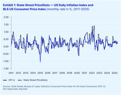 State Street PriceStats -- US Daily Inflation Index and BLS US Consumer Price Index (monthly rate in %, 2011-2025)
