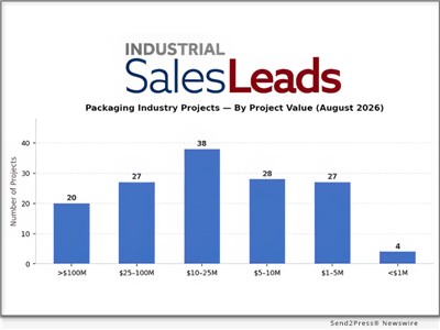 IMAGE CAPTION: 184 New Packaging Industry Projects Drive $17B+ Capital Pipeline in August 2026 | Industrial SalesLeads tracking for August 2026 identified 184 capital projects where packaging equipment is a procurement opportunity or where the operating company is a packaging manufacturer. Spanning more than 30 states and Canadian provinces, these projects range from single-facility equipment upgrades to multi-billion-dollar campus construction.