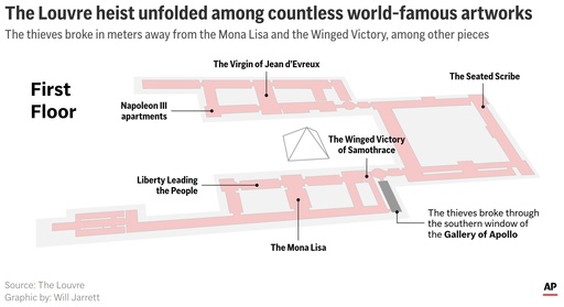 This map shows the position of various works of art in the Louvre in relation to where thieves broke into the Gallery of Apollo to steal a wealth of jewels. (AP Digital Embed) This map shows the position of various works of art in the Louvre in relation to where thieves broke into the Gallery of Apollo to steal a wealth of jewels. (AP Digital Embed)
