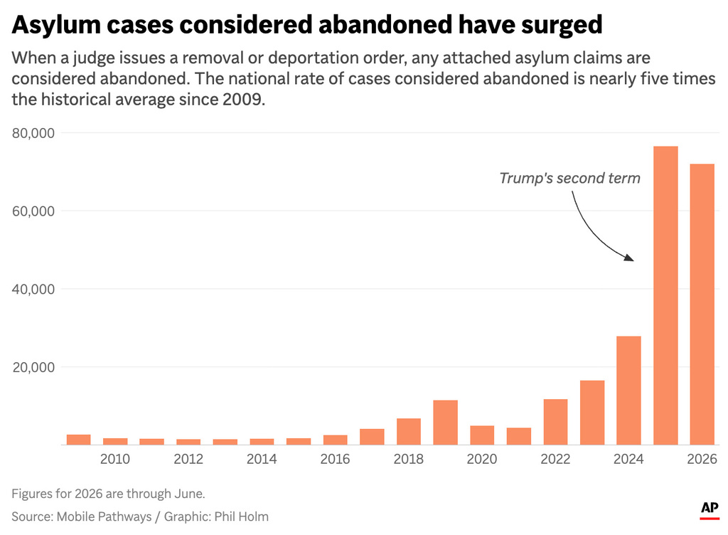 The chart above shows the spike of immigration asylum cases considered abandoned under Trump's second term. (AP Digital Embed)