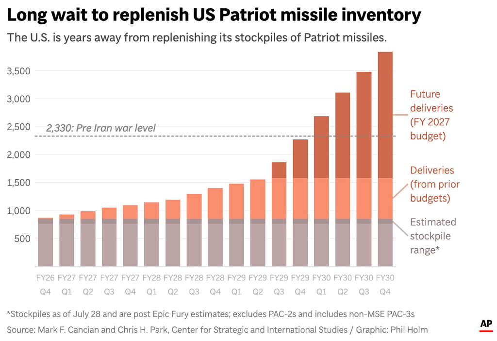 The chart above shows the current U.S. stockpile estimates and future deliveries and orders for Patriot defense missiles. (AP Digital Embed)