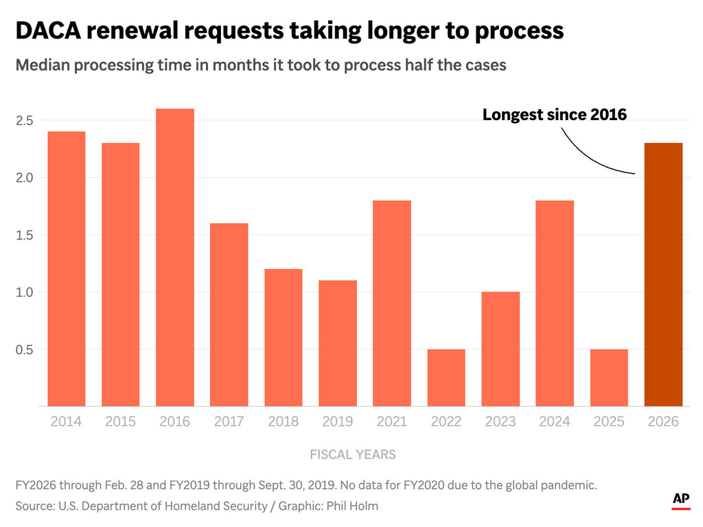 The image above shows the trend in processing times of DACA renewal requests since 2014. (AP Digital Embed)