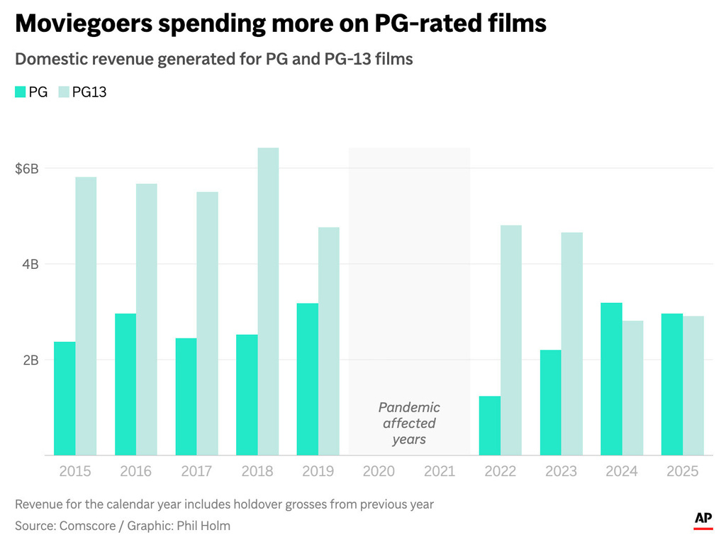 The image above shows a new trend in movie revenue that favors more family friendly movies as moviegoers spent more on PG-rated film over PG-13 films during the last two years. (AP Digital Embed)